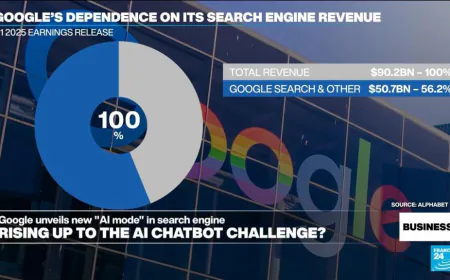 Google launches ‘AI mode’ on search engine to compete with chatbots
