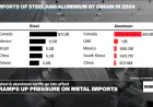 Trump's ramped-up 50% steel and aluminium tariffs come into effect