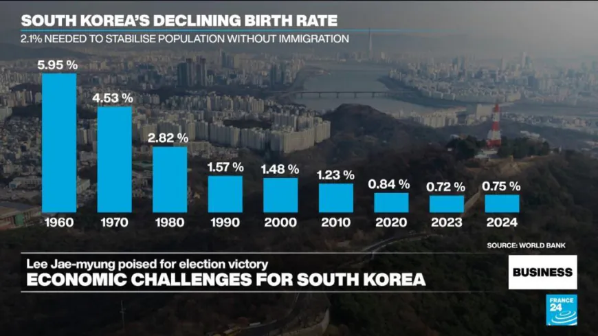 Economic challenges await newly elected South Korean President Lee Jae-myung