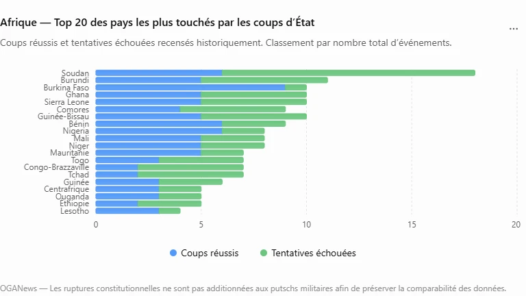 Afrique : le vrai classement des coups d’État depuis les indépendances — quand les putschs militaires ne racontent que la moitié de l’histoire