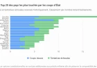 Afrique : le vrai classement des coups d’État depuis les indépendances — quand les putschs militaires ne racontent que la moitié de l’histoire