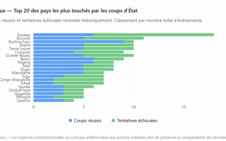 Afrique : le vrai classement des coups d’État depuis les indépendances — quand les putschs militaires ne racontent que la moitié de l’histoire