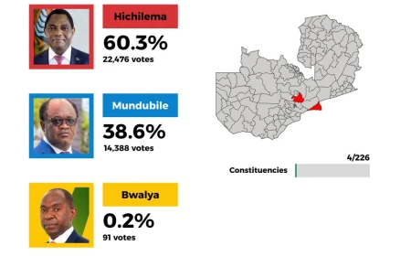 Zambie : les tribunaux ferment le dernier jour prévu pour contester la réélection de Hichilema