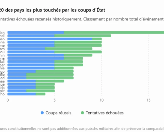 Afrique : le vrai classement des coups d’État depuis les indépendances — quand les putschs militaires ne racontent que la moitié de l’histoire