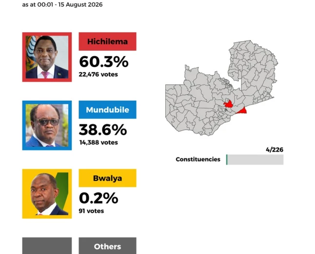 Zambie : les tribunaux ferment le dernier jour prévu pour contester la réélection de Hichilema