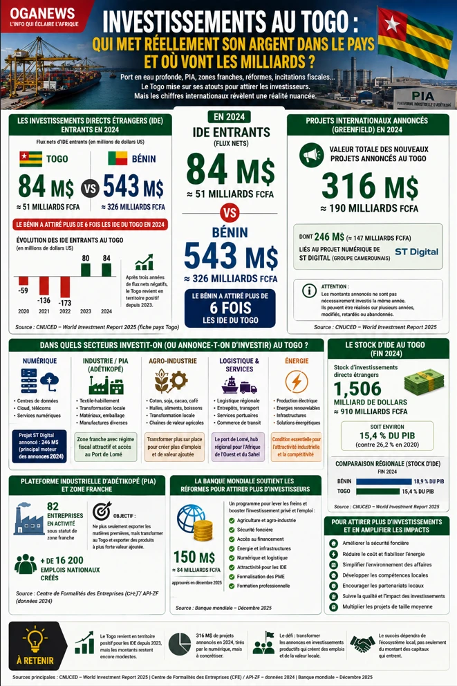 Investissements au Togo : qui met réellement son argent dans le pays et où vont les milliards ?