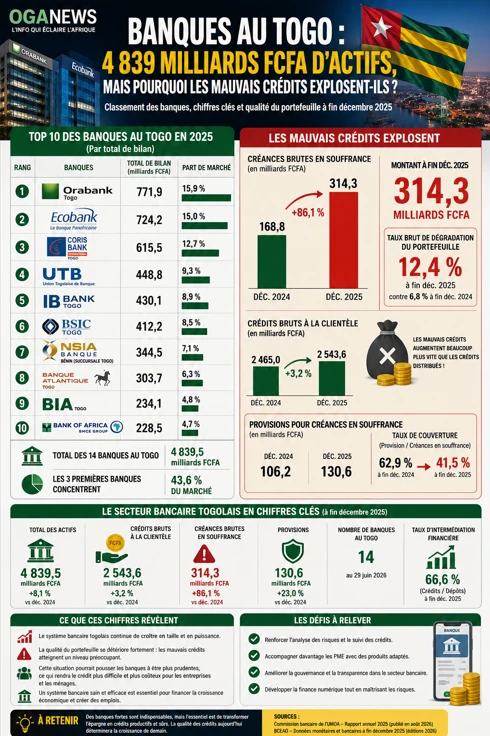 Banques au Togo : 4 839 milliards FCFA d’actifs, mais pourquoi les mauvais crédits explosent-ils ?