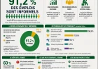 Emploi au Togo : l’économie progresse, mais où sont les vrais emplois ?